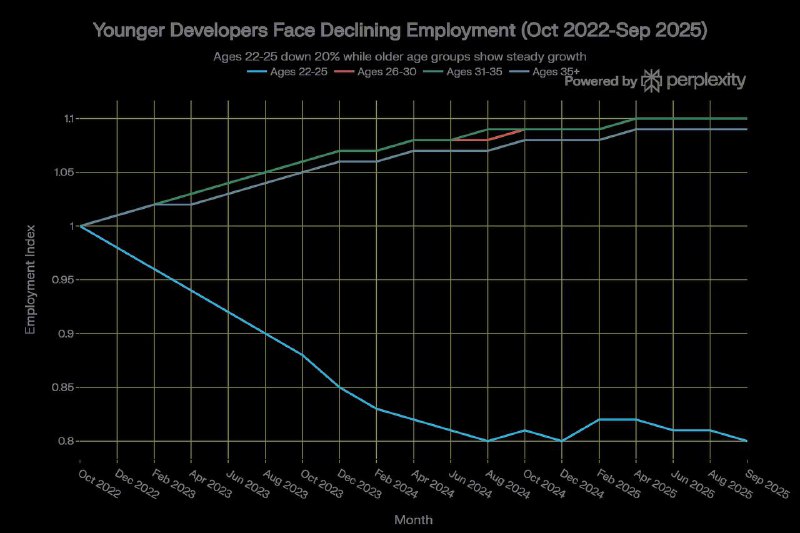 Джуны - всё. Это уже статистика
