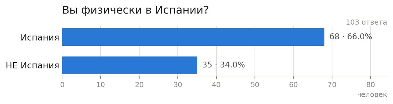 Ваши зарплаты - первые данные (103 ответа)