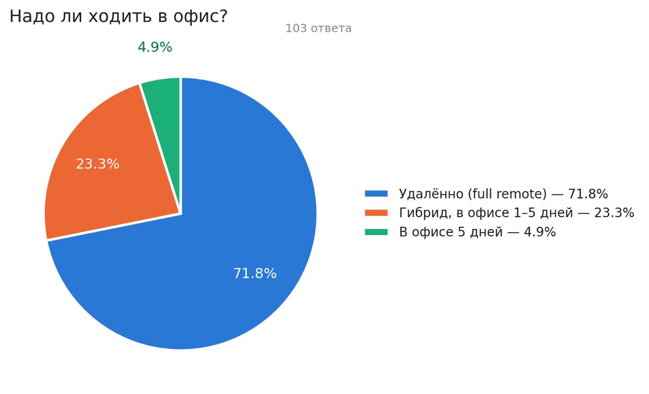 Ваши зарплаты - первые данные (103 ответа)