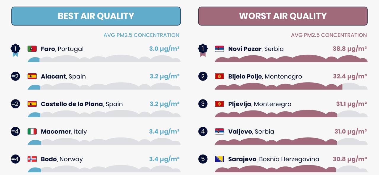 Аликанте и Кастельон-де-ла-Плана попали в топ-3 европейских городов с самым чистым воздухом