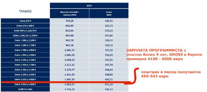 500 евро в месяц - теперь я буду платить как испанский ИП за соцстрах
