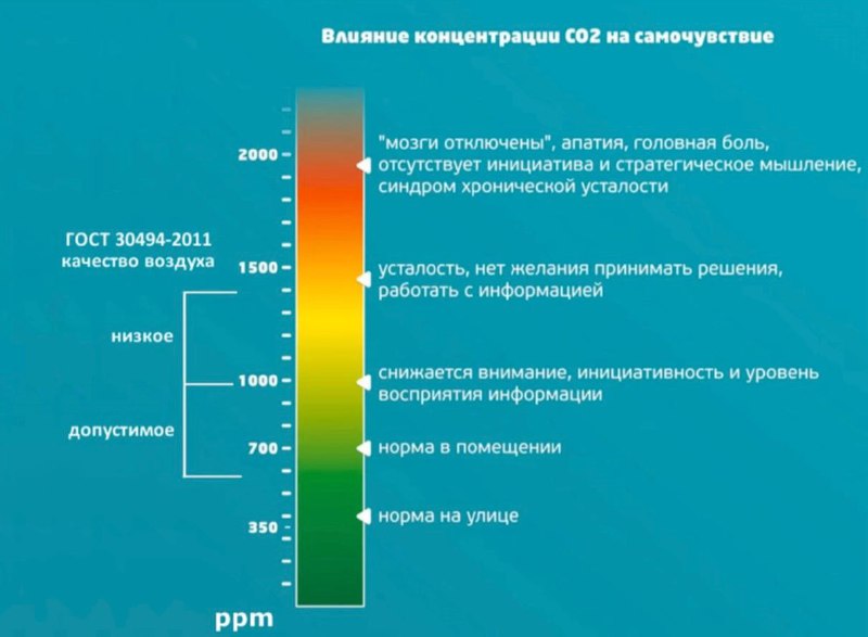 Хочу купить измеритель CO2 домой, может кто-то знает какой хороший или как их выбирать))