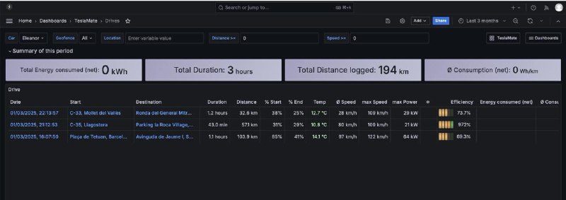 Поднял Grafana чтобы следить за метриками Теслы