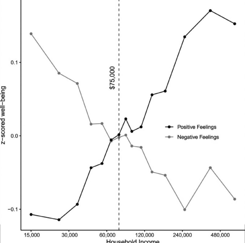 Сколько денег для счастья надо