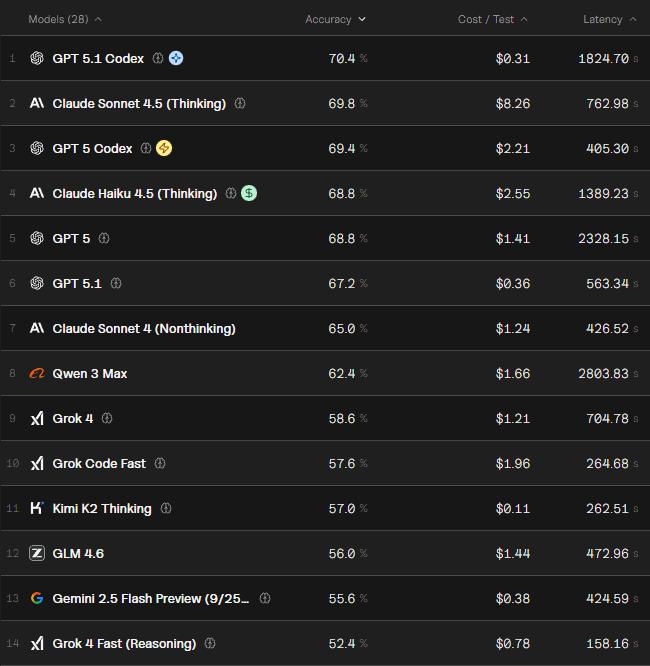 fyi: chatgpt теперь кодит лучше всех